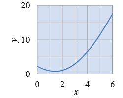 Graph of <i>y</i> vs. <i>x</i>